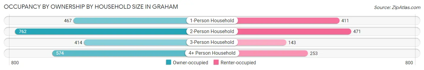 Occupancy by Ownership by Household Size in Graham