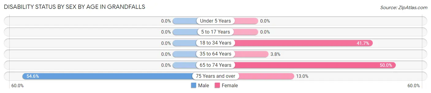 Disability Status by Sex by Age in Grandfalls