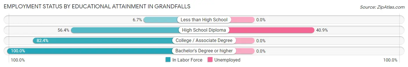 Employment Status by Educational Attainment in Grandfalls
