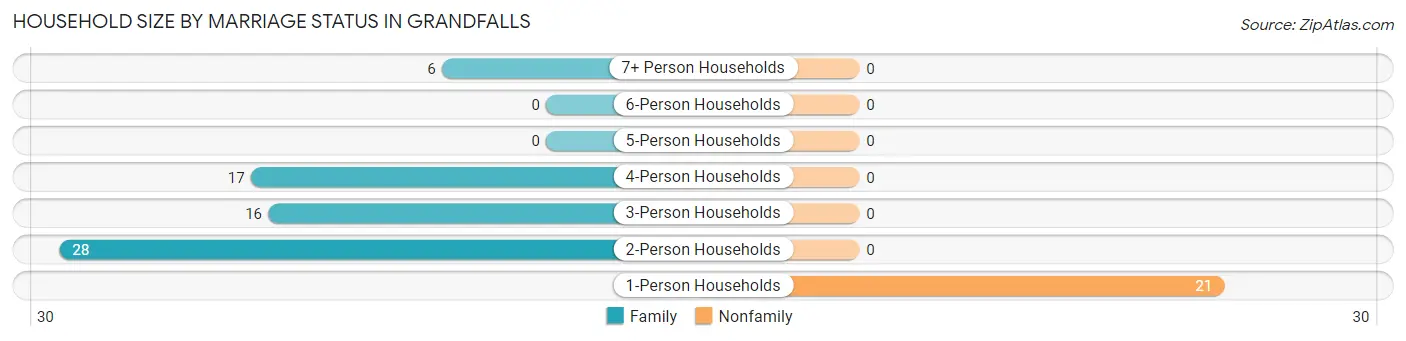 Household Size by Marriage Status in Grandfalls
