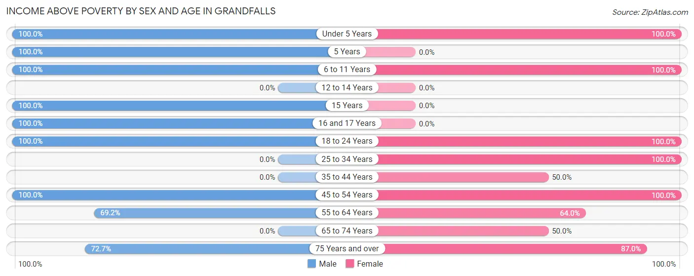 Income Above Poverty by Sex and Age in Grandfalls