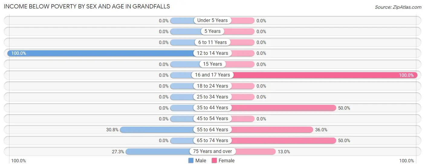 Income Below Poverty by Sex and Age in Grandfalls