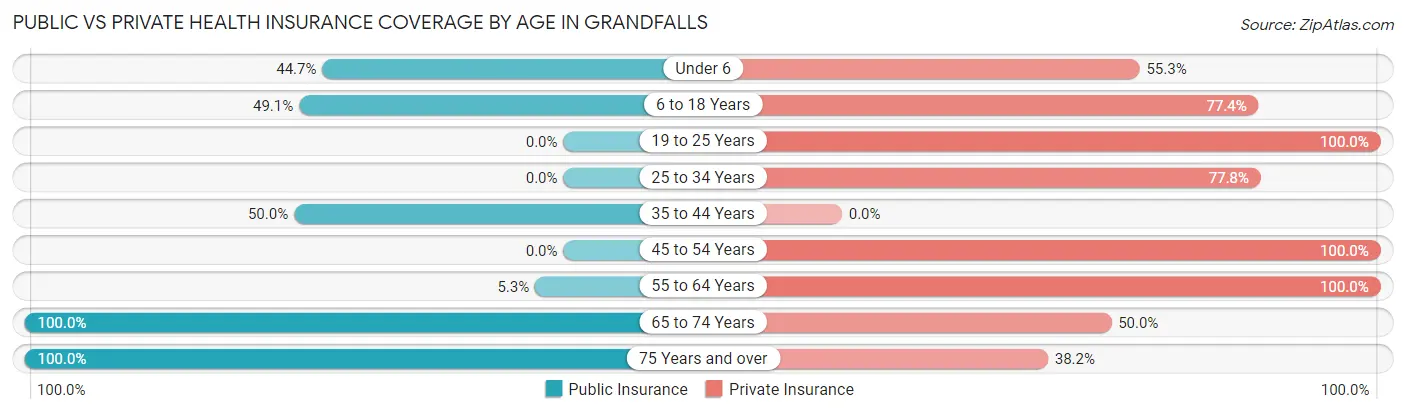 Public vs Private Health Insurance Coverage by Age in Grandfalls