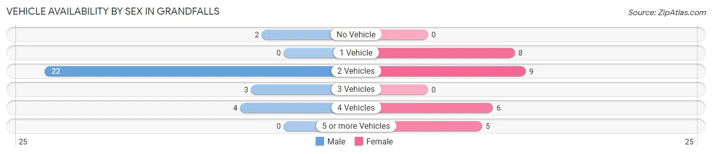Vehicle Availability by Sex in Grandfalls