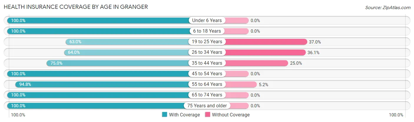 Health Insurance Coverage by Age in Granger