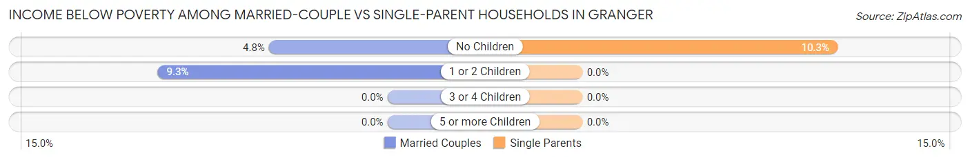 Income Below Poverty Among Married-Couple vs Single-Parent Households in Granger