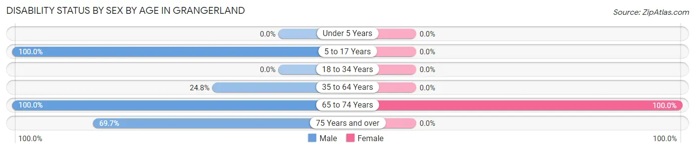 Disability Status by Sex by Age in Grangerland