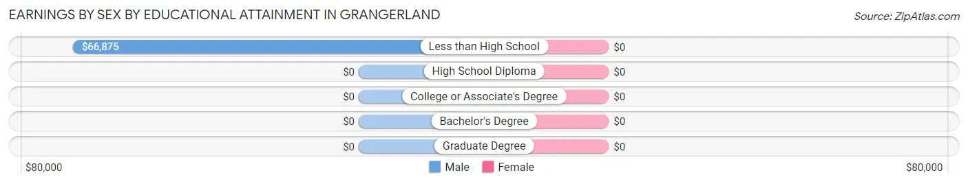 Earnings by Sex by Educational Attainment in Grangerland