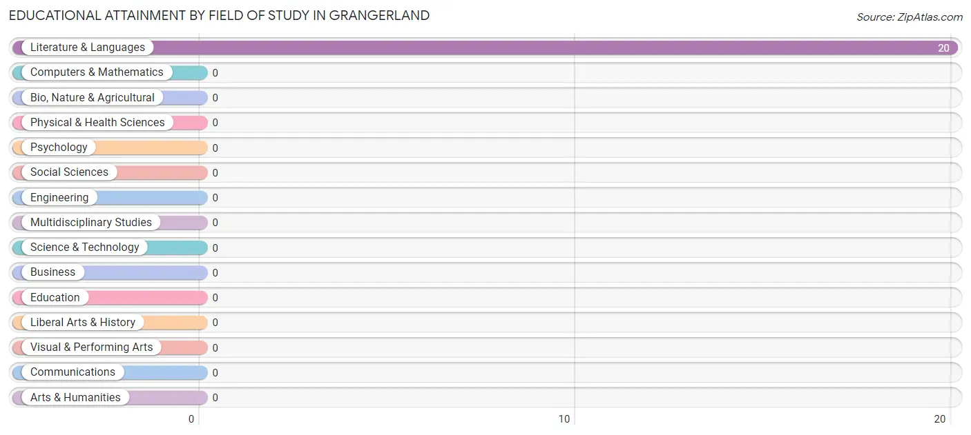 Educational Attainment by Field of Study in Grangerland