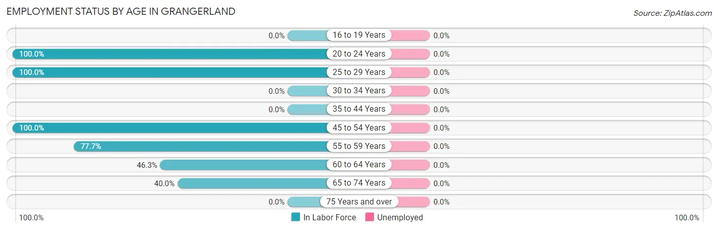 Employment Status by Age in Grangerland