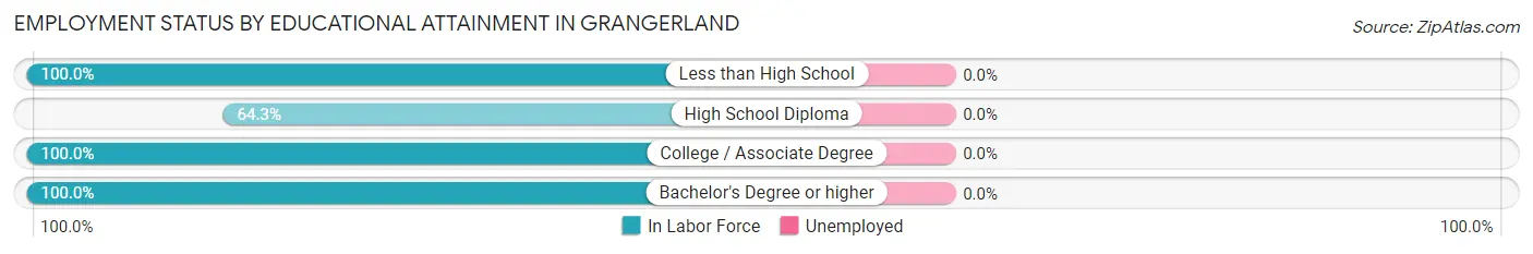 Employment Status by Educational Attainment in Grangerland