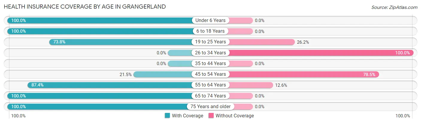Health Insurance Coverage by Age in Grangerland