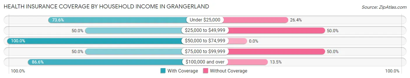 Health Insurance Coverage by Household Income in Grangerland