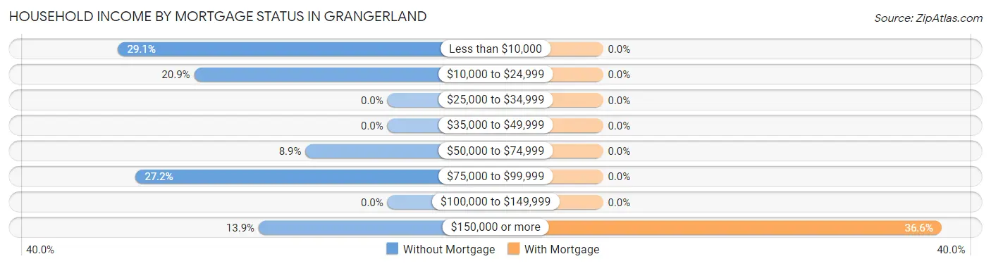 Household Income by Mortgage Status in Grangerland