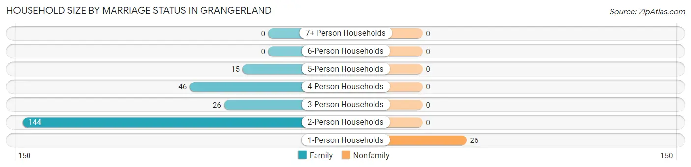 Household Size by Marriage Status in Grangerland