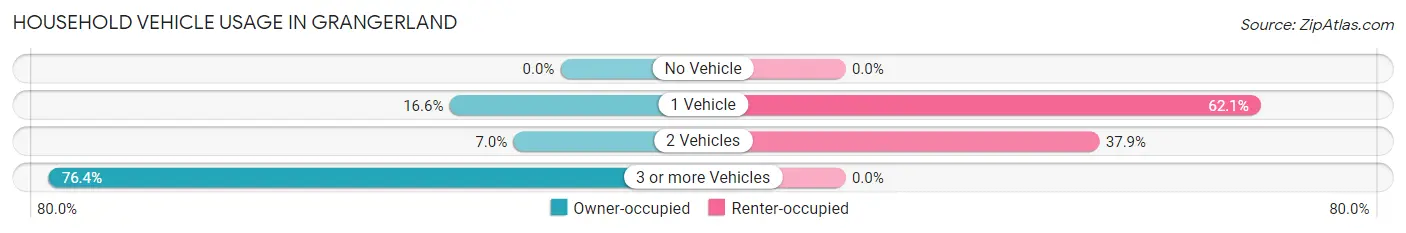 Household Vehicle Usage in Grangerland