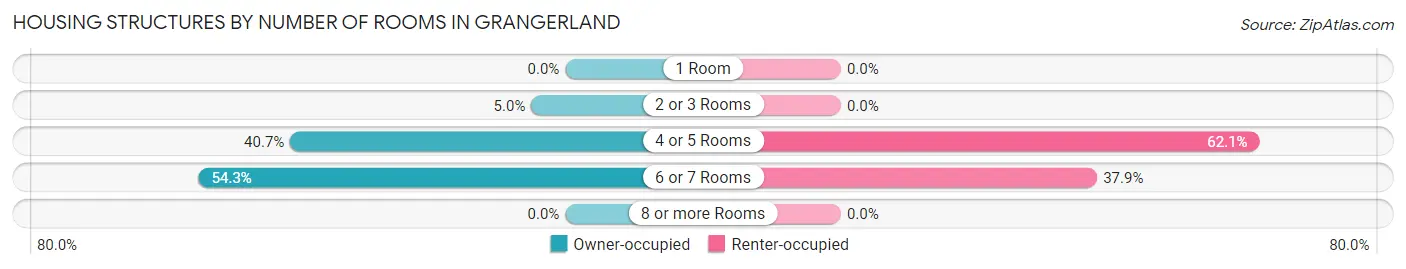 Housing Structures by Number of Rooms in Grangerland