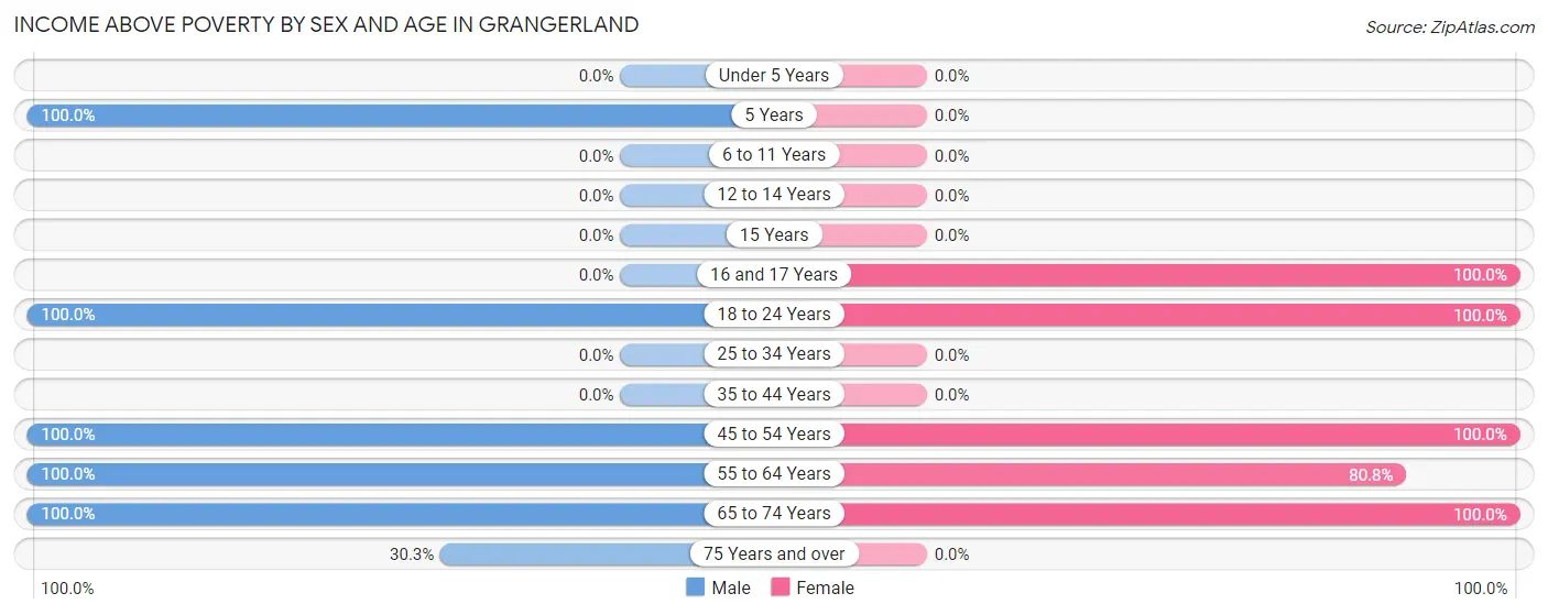 Income Above Poverty by Sex and Age in Grangerland