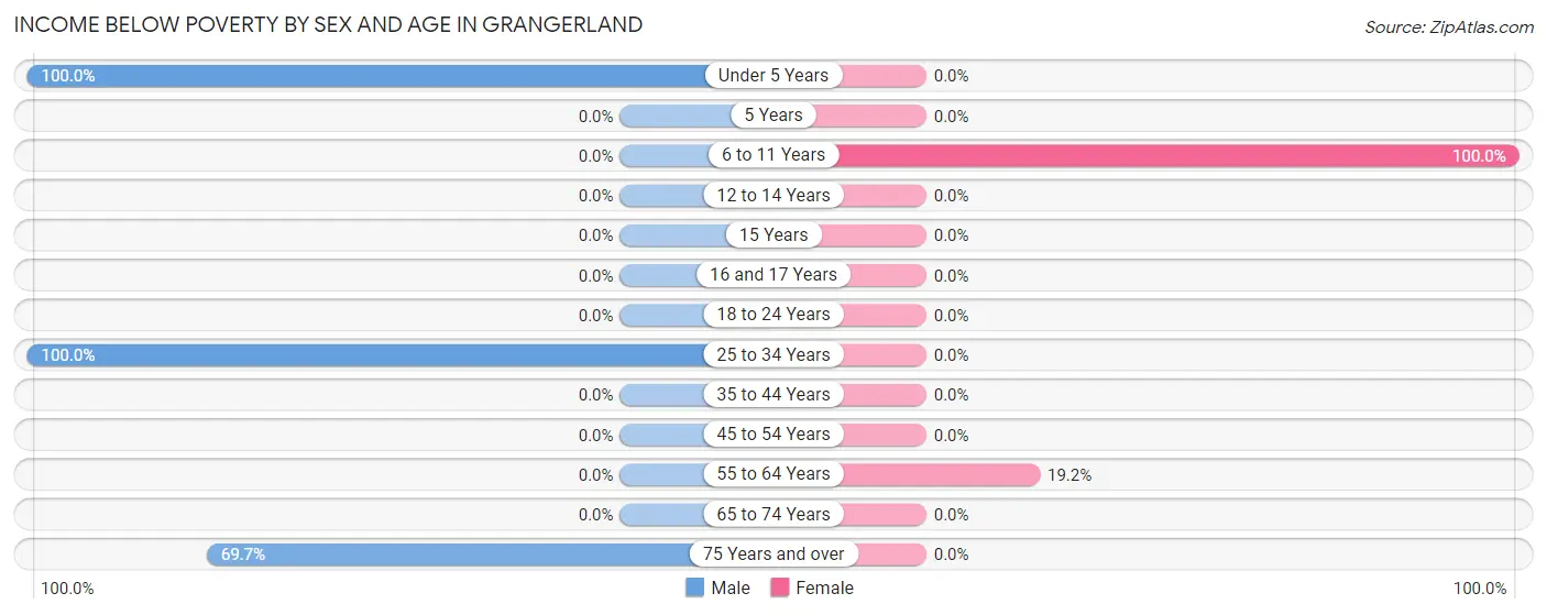 Income Below Poverty by Sex and Age in Grangerland
