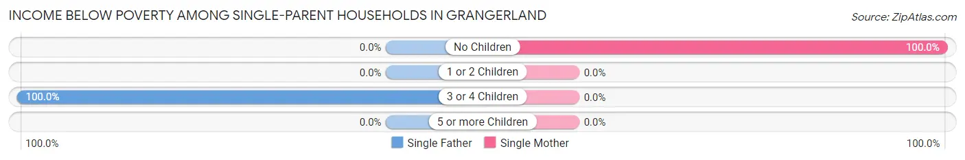 Income Below Poverty Among Single-Parent Households in Grangerland