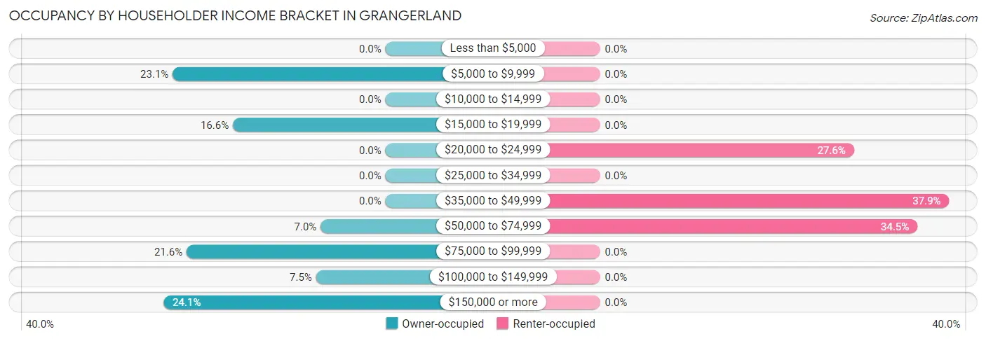 Occupancy by Householder Income Bracket in Grangerland