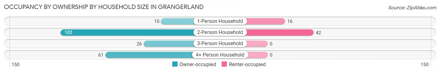 Occupancy by Ownership by Household Size in Grangerland