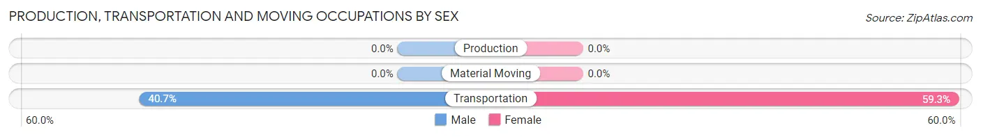 Production, Transportation and Moving Occupations by Sex in Grangerland