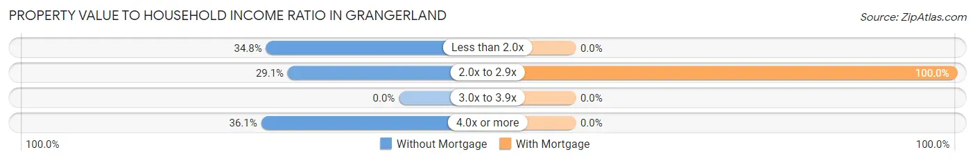 Property Value to Household Income Ratio in Grangerland