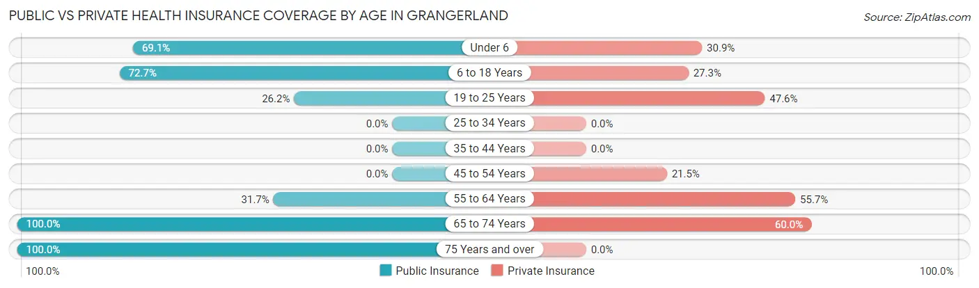 Public vs Private Health Insurance Coverage by Age in Grangerland