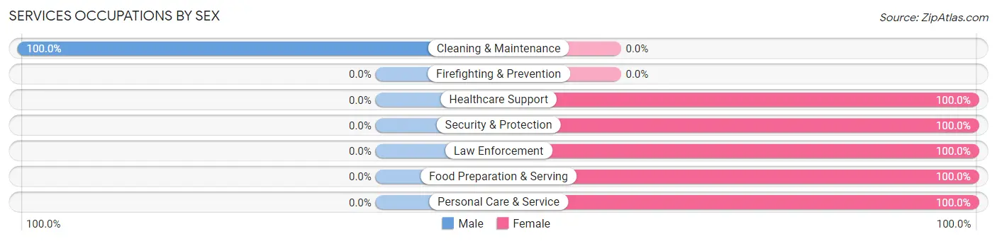 Services Occupations by Sex in Grangerland