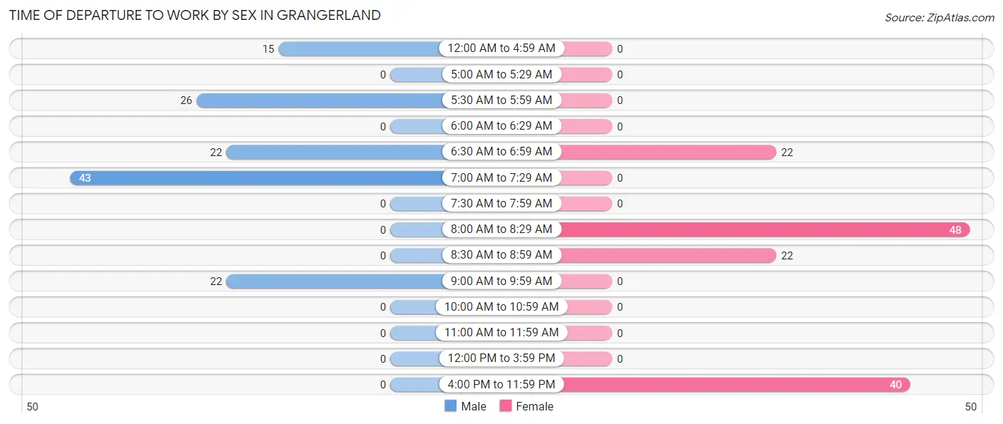 Time of Departure to Work by Sex in Grangerland