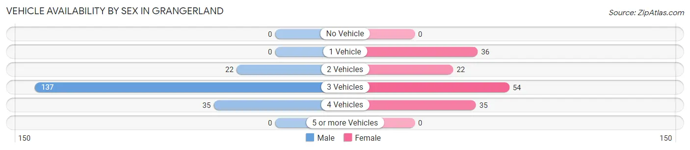 Vehicle Availability by Sex in Grangerland