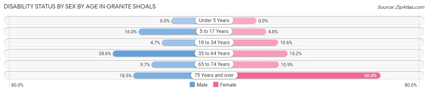 Disability Status by Sex by Age in Granite Shoals