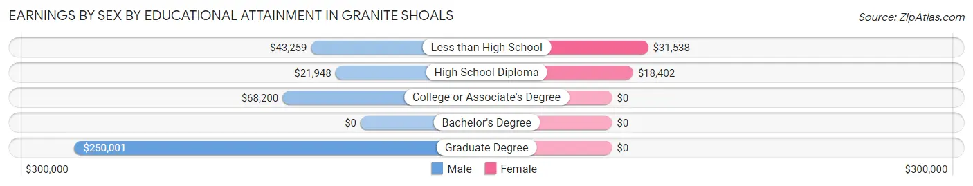 Earnings by Sex by Educational Attainment in Granite Shoals