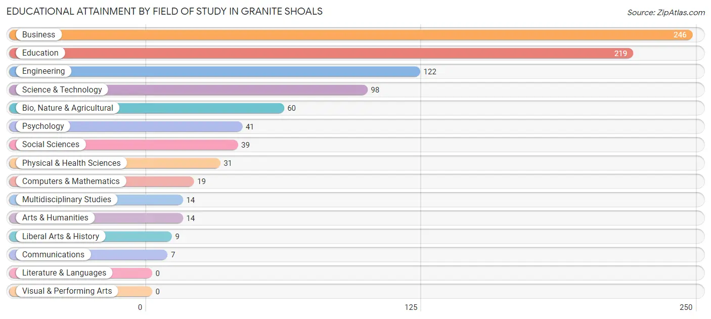 Educational Attainment by Field of Study in Granite Shoals