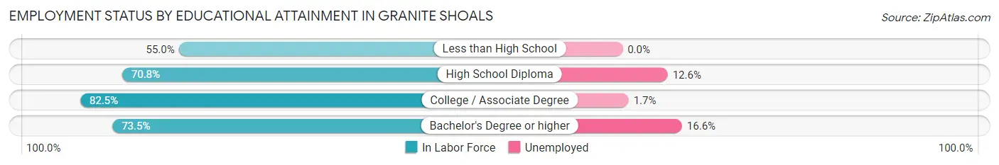 Employment Status by Educational Attainment in Granite Shoals