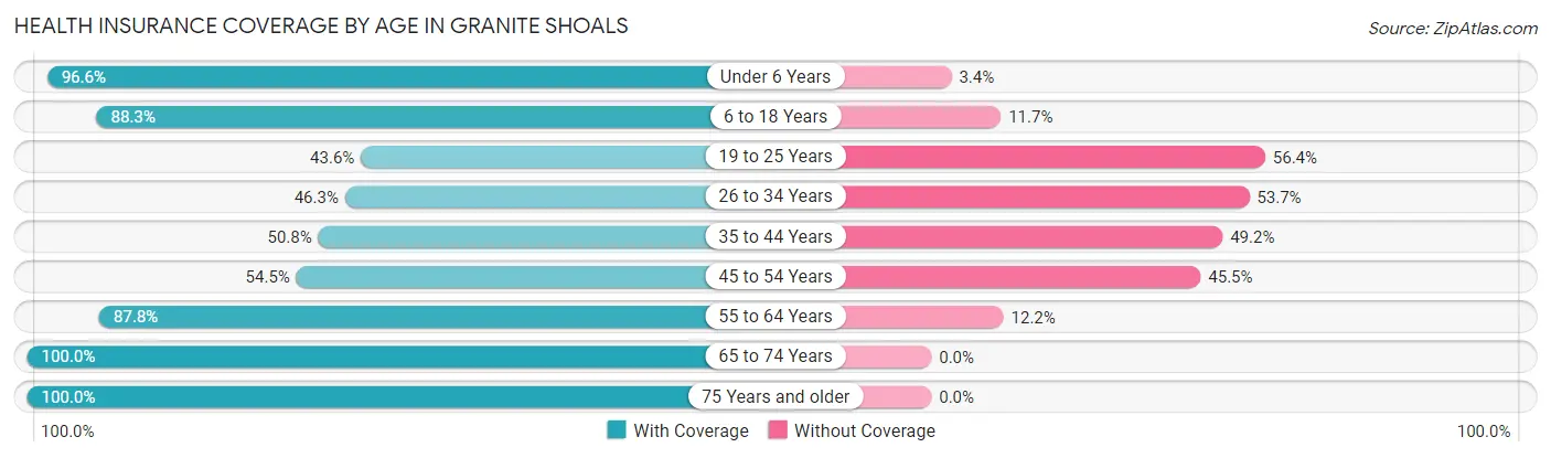 Health Insurance Coverage by Age in Granite Shoals