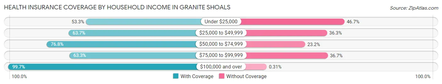 Health Insurance Coverage by Household Income in Granite Shoals