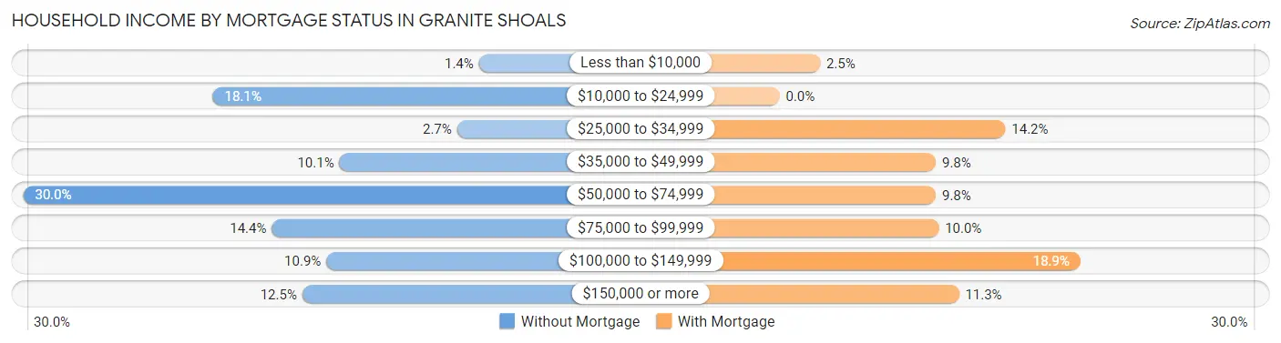 Household Income by Mortgage Status in Granite Shoals