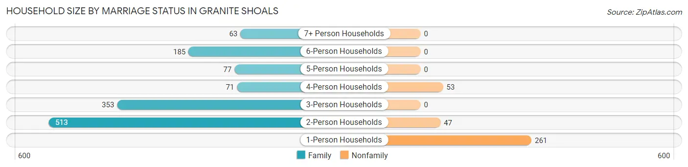 Household Size by Marriage Status in Granite Shoals