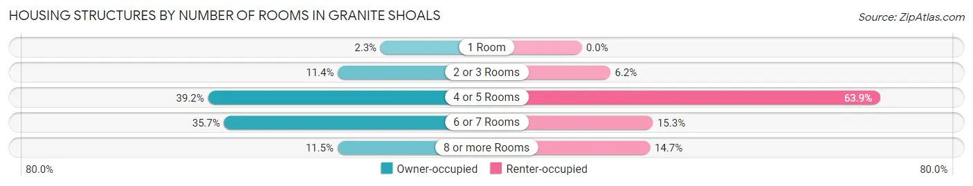 Housing Structures by Number of Rooms in Granite Shoals