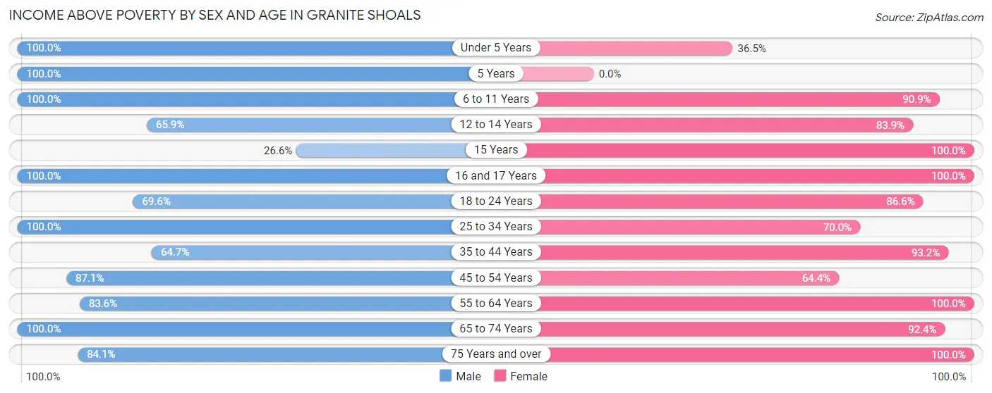 Income Above Poverty by Sex and Age in Granite Shoals