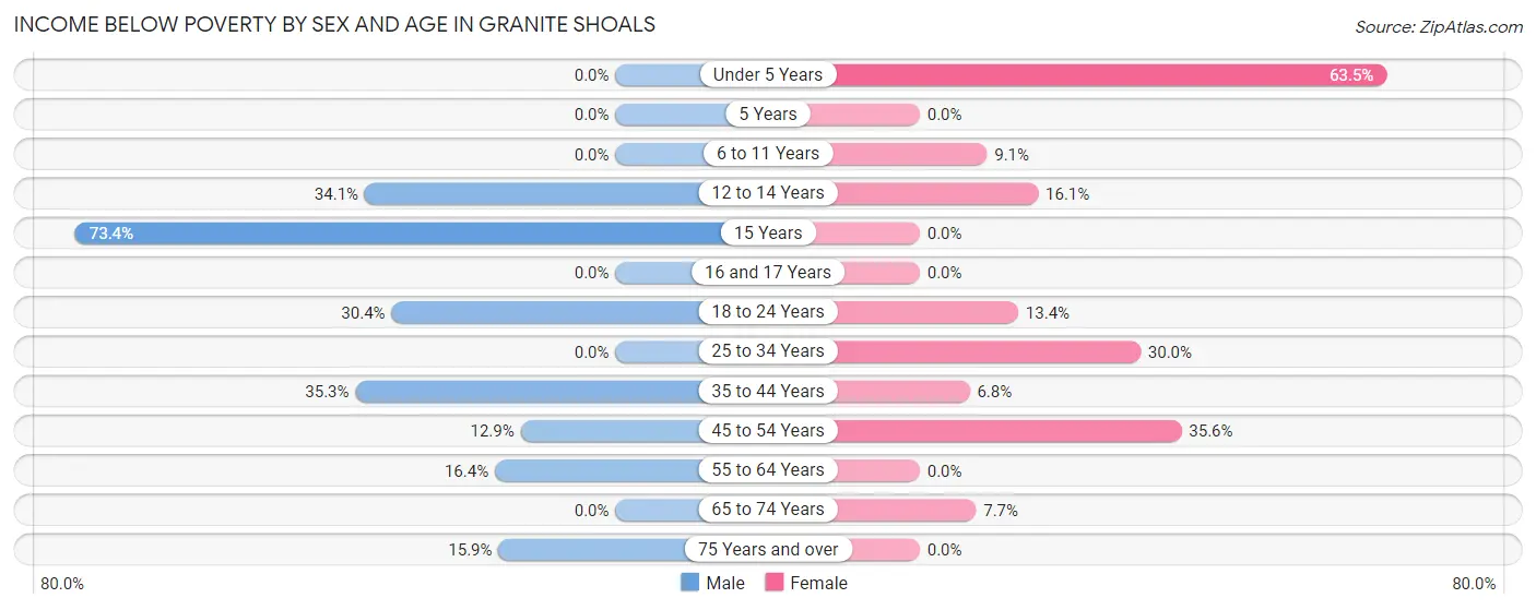 Income Below Poverty by Sex and Age in Granite Shoals