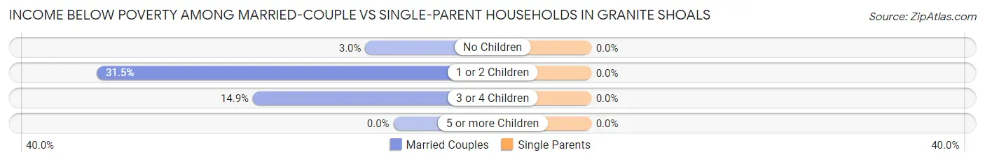 Income Below Poverty Among Married-Couple vs Single-Parent Households in Granite Shoals