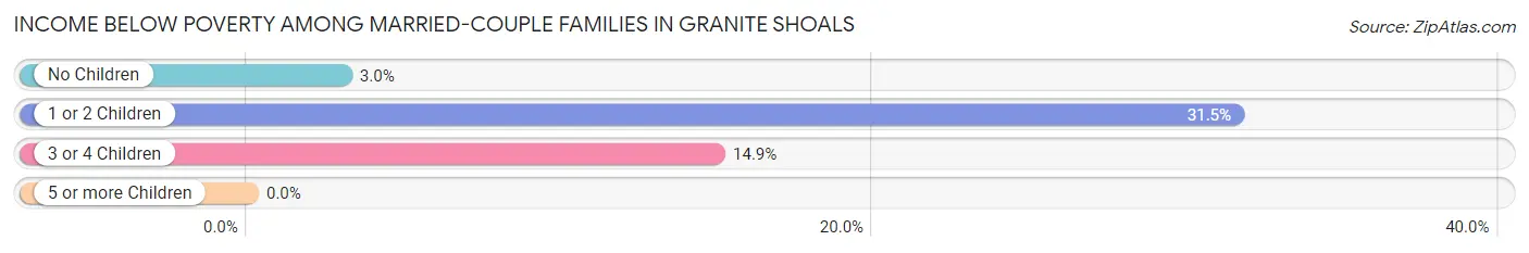 Income Below Poverty Among Married-Couple Families in Granite Shoals
