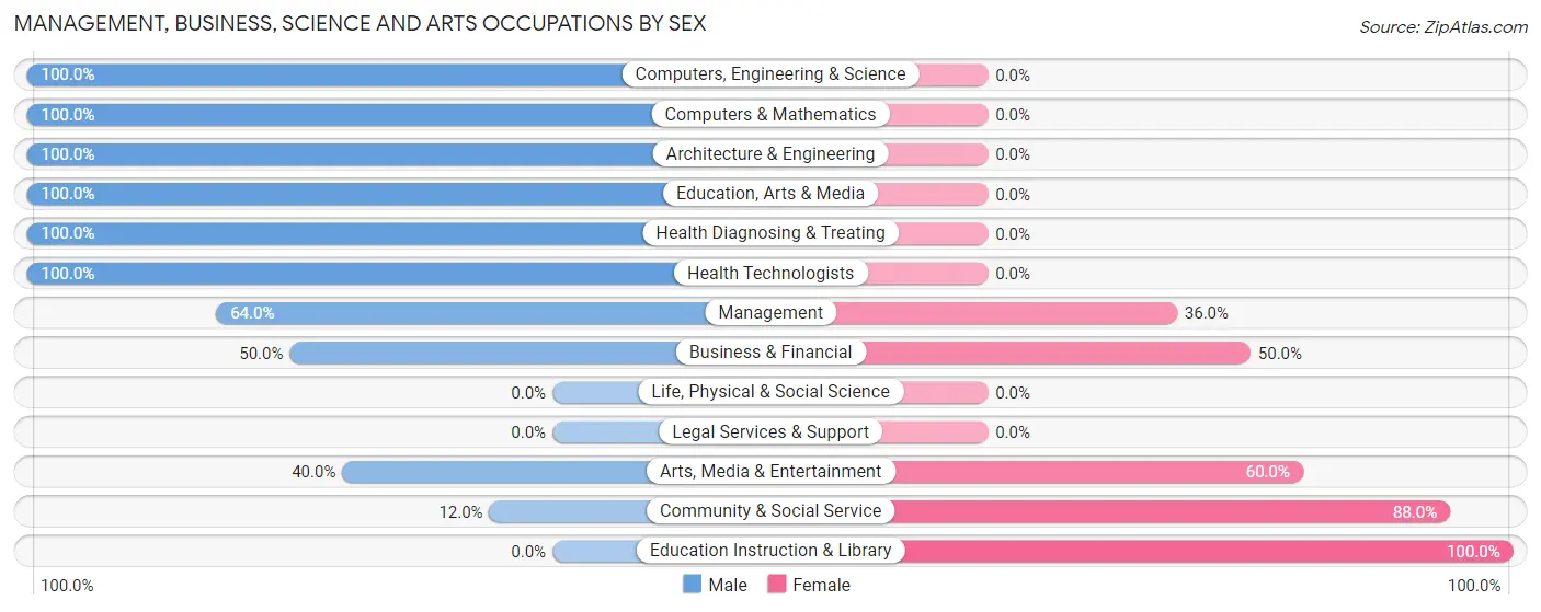 Management, Business, Science and Arts Occupations by Sex in Granite Shoals