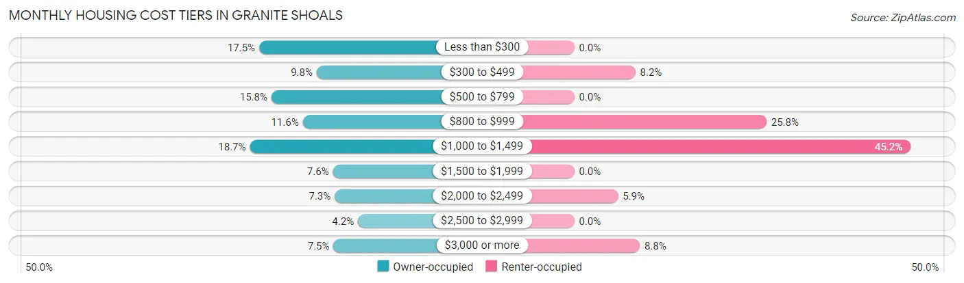 Monthly Housing Cost Tiers in Granite Shoals