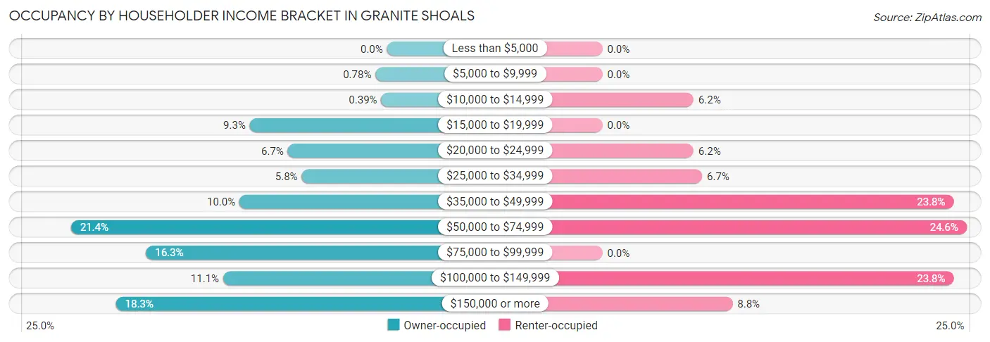 Occupancy by Householder Income Bracket in Granite Shoals