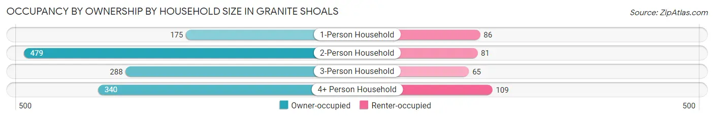 Occupancy by Ownership by Household Size in Granite Shoals