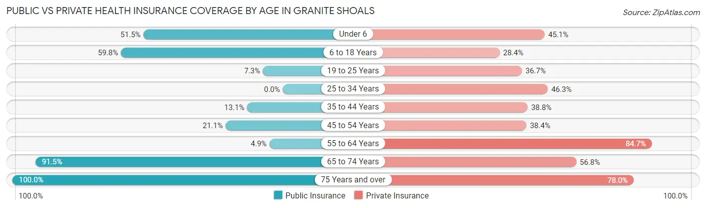 Public vs Private Health Insurance Coverage by Age in Granite Shoals